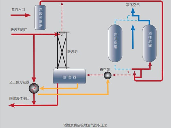 常用的十二種有機(jī)廢氣處理方法示意圖