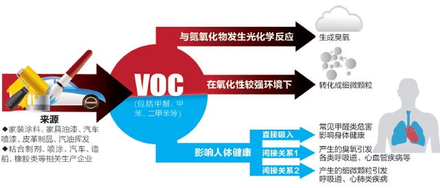 voc有機(jī)廢氣來(lái)源及危害您了解過(guò)嗎？