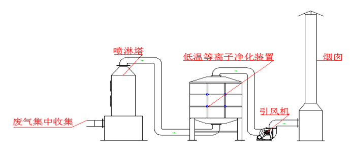 對(duì)于食品廠的廢氣采用哪種處理方法？