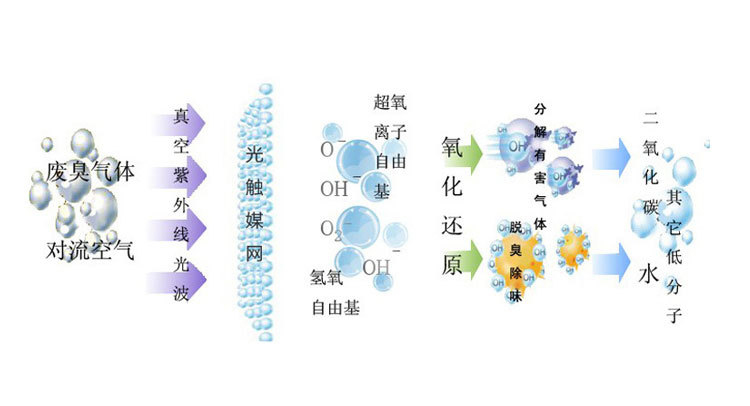 電泳烘干產(chǎn)生的廢氣怎么處理？