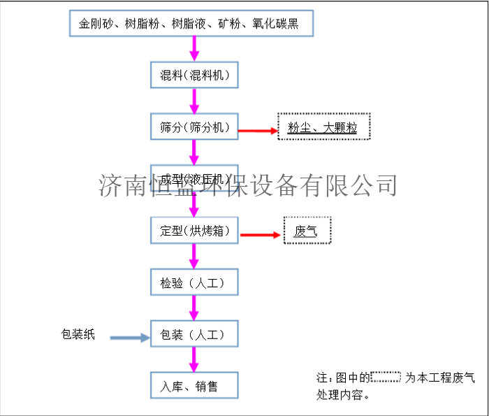 做砂輪產(chǎn)生的廢氣