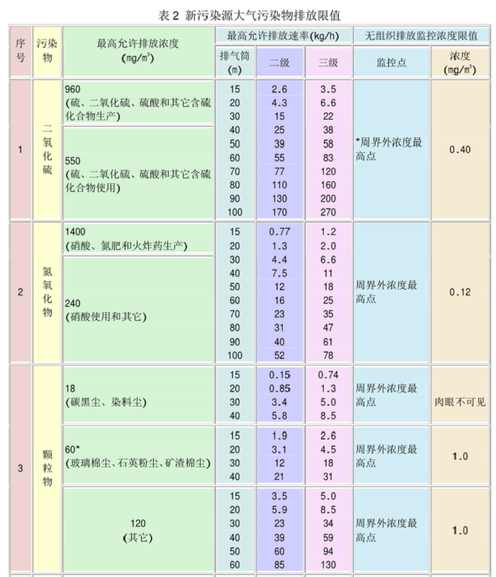 廢氣排放的標準數(shù)值