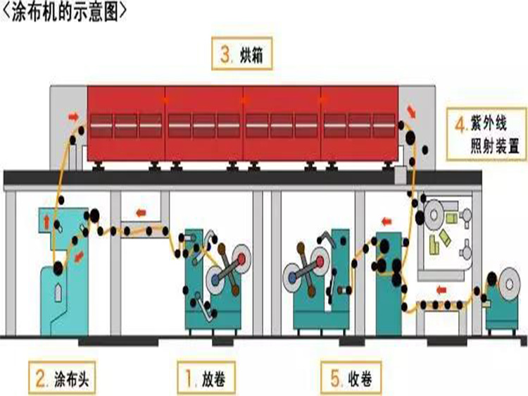 涂布廢氣處理方案哪種比較好？