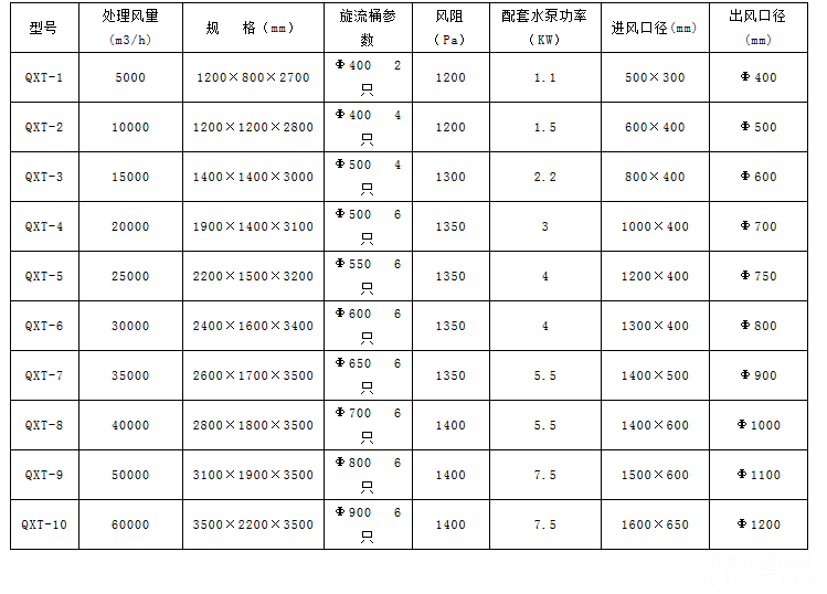 氣旋混動(dòng)噴淋塔參數(shù)配置單