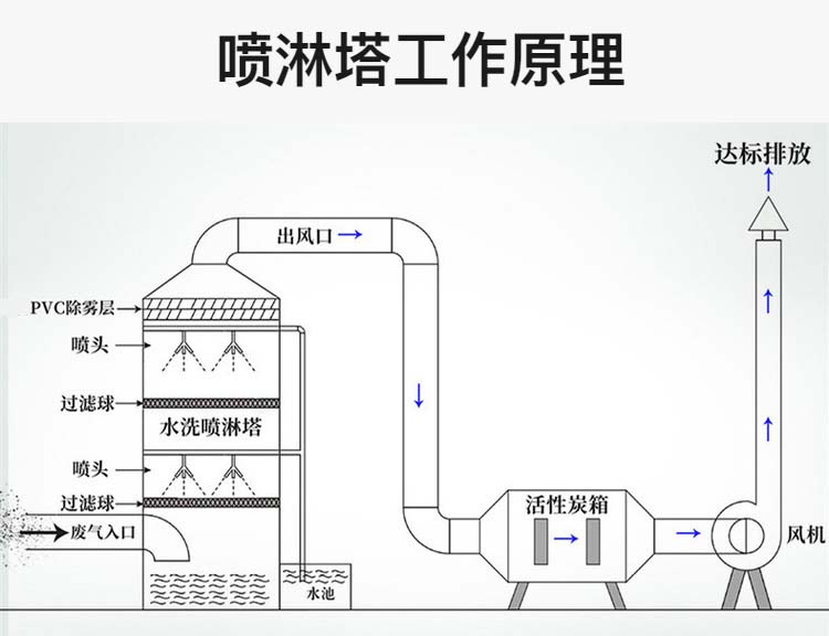 pp噴淋塔工作原理圖